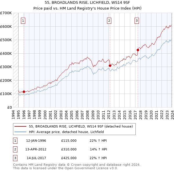 55, BROADLANDS RISE, LICHFIELD, WS14 9SF: Price paid vs HM Land Registry's House Price Index