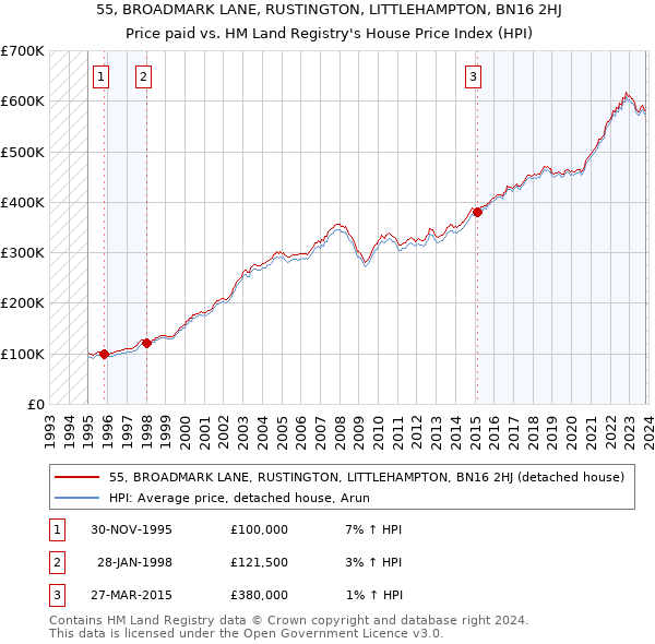 55, BROADMARK LANE, RUSTINGTON, LITTLEHAMPTON, BN16 2HJ: Price paid vs HM Land Registry's House Price Index
