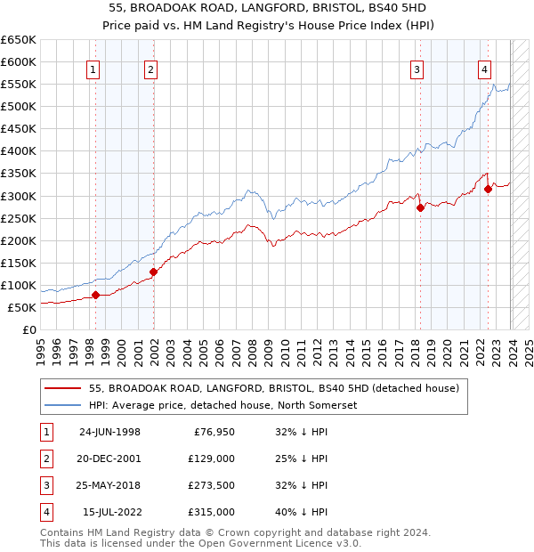 55, BROADOAK ROAD, LANGFORD, BRISTOL, BS40 5HD: Price paid vs HM Land Registry's House Price Index