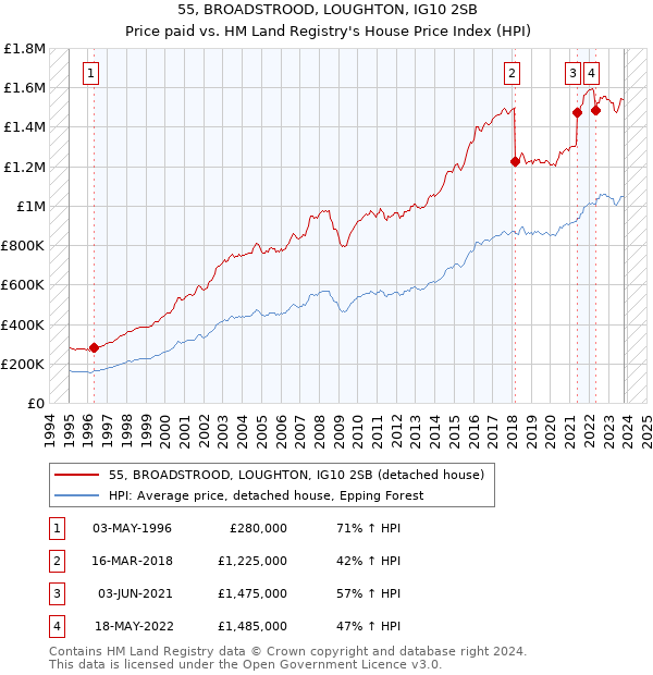 55, BROADSTROOD, LOUGHTON, IG10 2SB: Price paid vs HM Land Registry's House Price Index