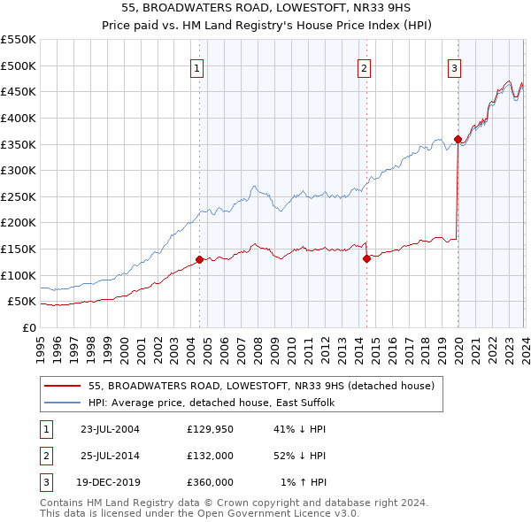 55, BROADWATERS ROAD, LOWESTOFT, NR33 9HS: Price paid vs HM Land Registry's House Price Index