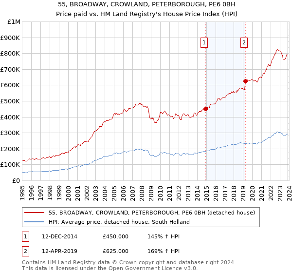 55, BROADWAY, CROWLAND, PETERBOROUGH, PE6 0BH: Price paid vs HM Land Registry's House Price Index
