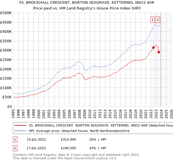 55, BROCKHALL CRESCENT, BARTON SEAGRAVE, KETTERING, NN15 4AR: Price paid vs HM Land Registry's House Price Index