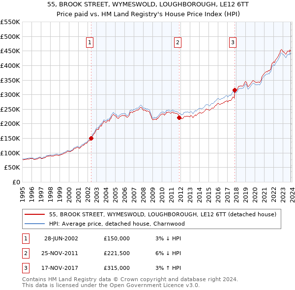 55, BROOK STREET, WYMESWOLD, LOUGHBOROUGH, LE12 6TT: Price paid vs HM Land Registry's House Price Index