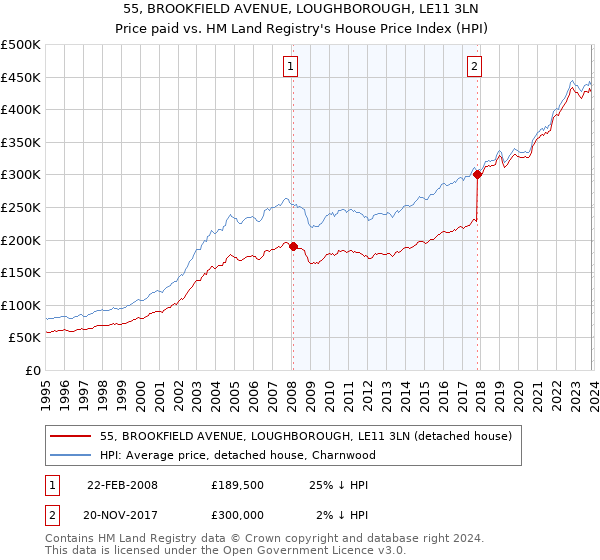 55, BROOKFIELD AVENUE, LOUGHBOROUGH, LE11 3LN: Price paid vs HM Land Registry's House Price Index