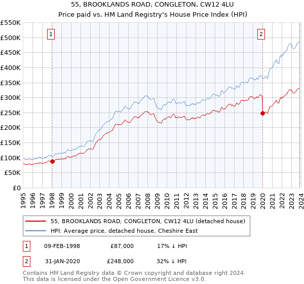 55, BROOKLANDS ROAD, CONGLETON, CW12 4LU: Price paid vs HM Land Registry's House Price Index