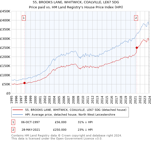 55, BROOKS LANE, WHITWICK, COALVILLE, LE67 5DG: Price paid vs HM Land Registry's House Price Index