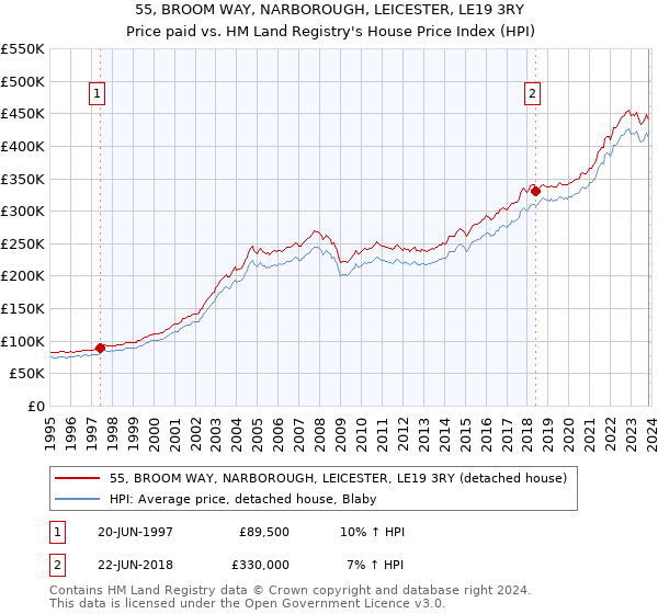 55, BROOM WAY, NARBOROUGH, LEICESTER, LE19 3RY: Price paid vs HM Land Registry's House Price Index