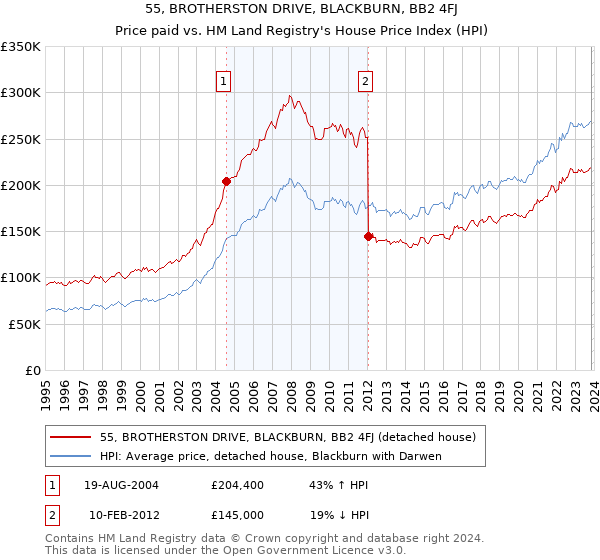 55, BROTHERSTON DRIVE, BLACKBURN, BB2 4FJ: Price paid vs HM Land Registry's House Price Index