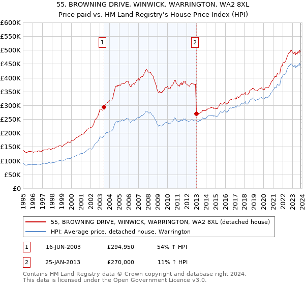 55, BROWNING DRIVE, WINWICK, WARRINGTON, WA2 8XL: Price paid vs HM Land Registry's House Price Index