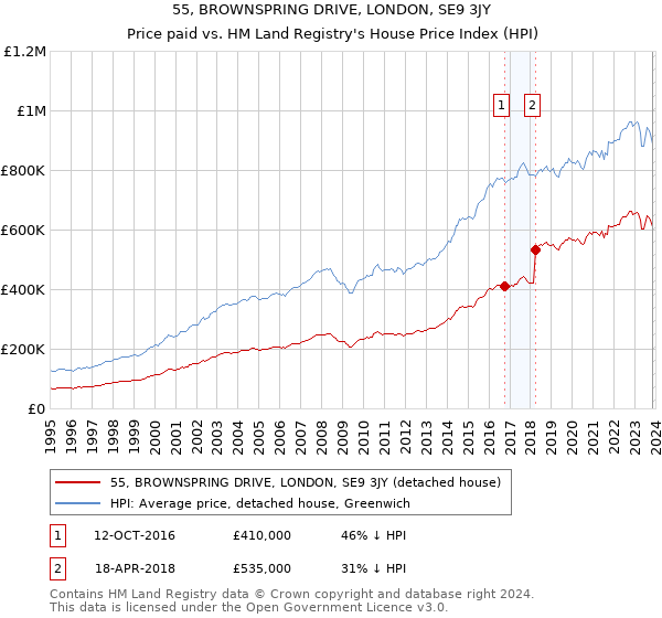 55, BROWNSPRING DRIVE, LONDON, SE9 3JY: Price paid vs HM Land Registry's House Price Index