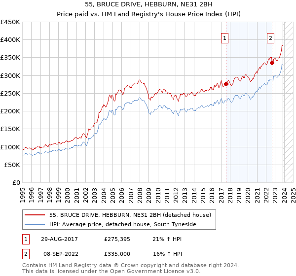 55, BRUCE DRIVE, HEBBURN, NE31 2BH: Price paid vs HM Land Registry's House Price Index