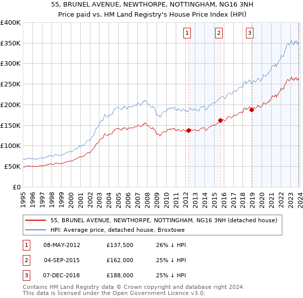 55, BRUNEL AVENUE, NEWTHORPE, NOTTINGHAM, NG16 3NH: Price paid vs HM Land Registry's House Price Index