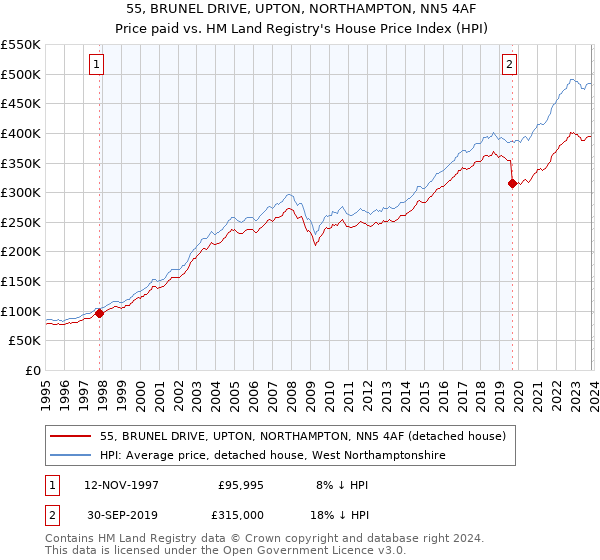 55, BRUNEL DRIVE, UPTON, NORTHAMPTON, NN5 4AF: Price paid vs HM Land Registry's House Price Index