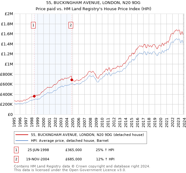 55, BUCKINGHAM AVENUE, LONDON, N20 9DG: Price paid vs HM Land Registry's House Price Index