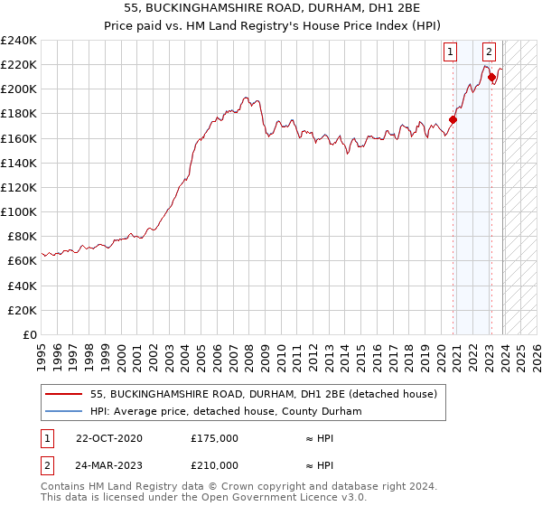 55, BUCKINGHAMSHIRE ROAD, DURHAM, DH1 2BE: Price paid vs HM Land Registry's House Price Index