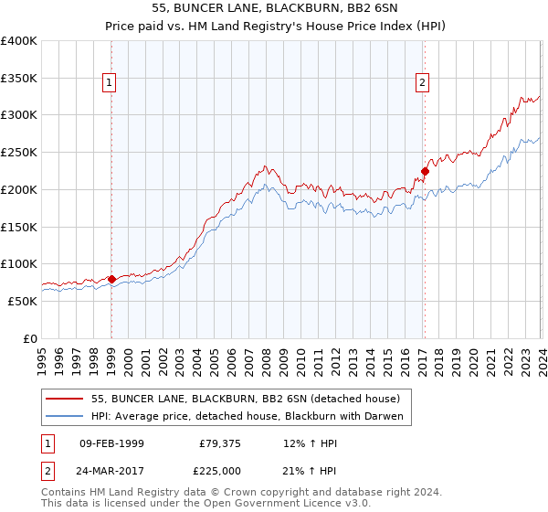 55, BUNCER LANE, BLACKBURN, BB2 6SN: Price paid vs HM Land Registry's House Price Index