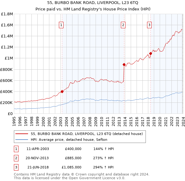 55, BURBO BANK ROAD, LIVERPOOL, L23 6TQ: Price paid vs HM Land Registry's House Price Index