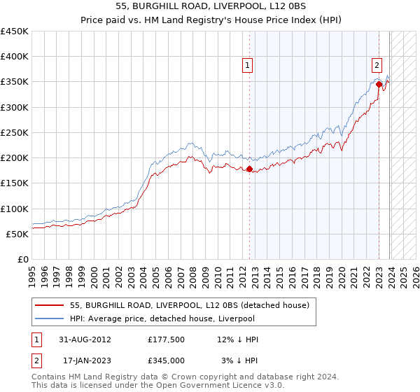 55, BURGHILL ROAD, LIVERPOOL, L12 0BS: Price paid vs HM Land Registry's House Price Index