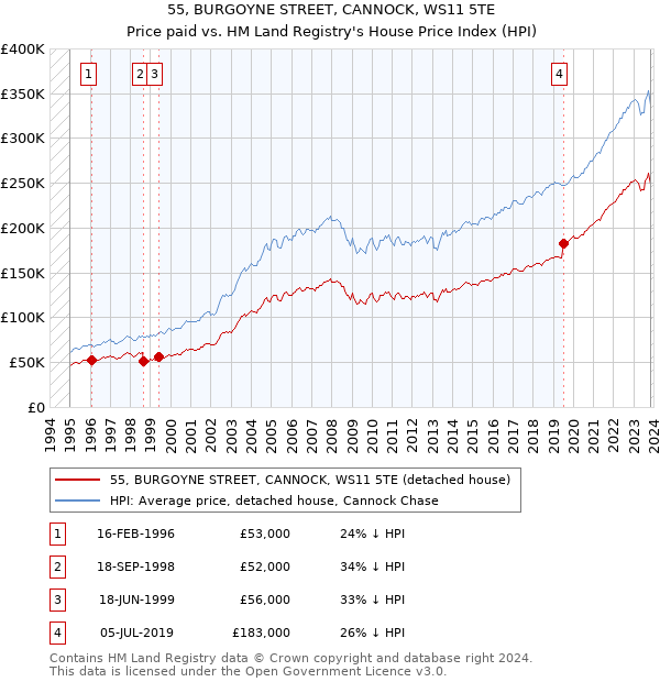 55, BURGOYNE STREET, CANNOCK, WS11 5TE: Price paid vs HM Land Registry's House Price Index
