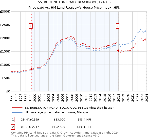 55, BURLINGTON ROAD, BLACKPOOL, FY4 1JS: Price paid vs HM Land Registry's House Price Index