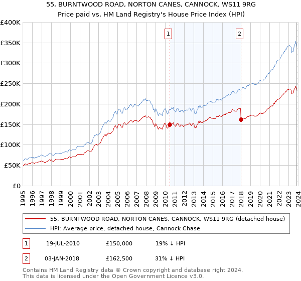 55, BURNTWOOD ROAD, NORTON CANES, CANNOCK, WS11 9RG: Price paid vs HM Land Registry's House Price Index