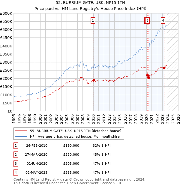 55, BURRIUM GATE, USK, NP15 1TN: Price paid vs HM Land Registry's House Price Index