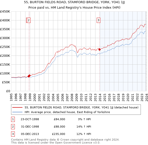 55, BURTON FIELDS ROAD, STAMFORD BRIDGE, YORK, YO41 1JJ: Price paid vs HM Land Registry's House Price Index