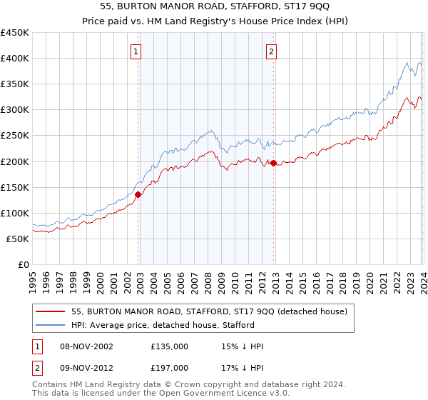 55, BURTON MANOR ROAD, STAFFORD, ST17 9QQ: Price paid vs HM Land Registry's House Price Index