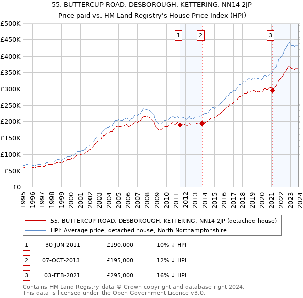 55, BUTTERCUP ROAD, DESBOROUGH, KETTERING, NN14 2JP: Price paid vs HM Land Registry's House Price Index