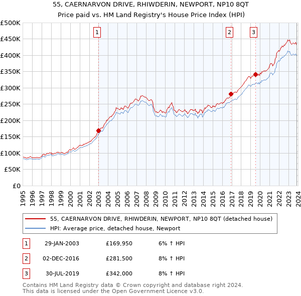 55, CAERNARVON DRIVE, RHIWDERIN, NEWPORT, NP10 8QT: Price paid vs HM Land Registry's House Price Index
