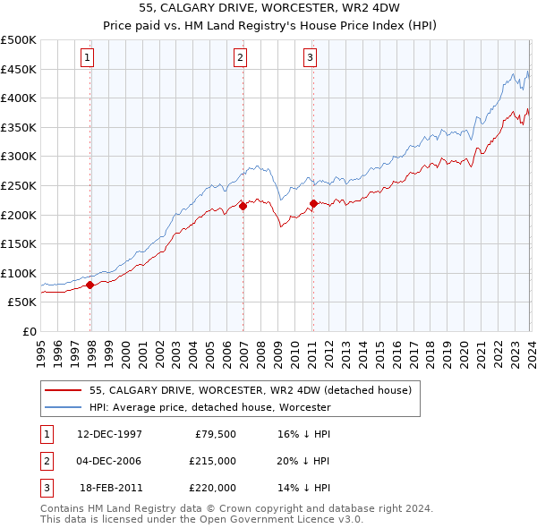 55, CALGARY DRIVE, WORCESTER, WR2 4DW: Price paid vs HM Land Registry's House Price Index