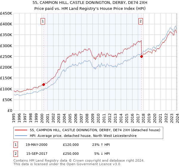 55, CAMPION HILL, CASTLE DONINGTON, DERBY, DE74 2XH: Price paid vs HM Land Registry's House Price Index