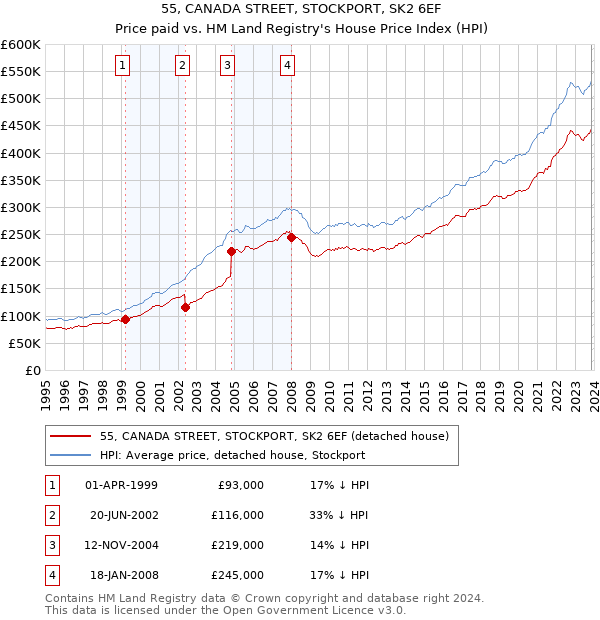 55, CANADA STREET, STOCKPORT, SK2 6EF: Price paid vs HM Land Registry's House Price Index