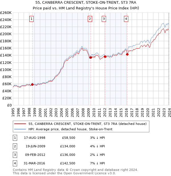 55, CANBERRA CRESCENT, STOKE-ON-TRENT, ST3 7RA: Price paid vs HM Land Registry's House Price Index