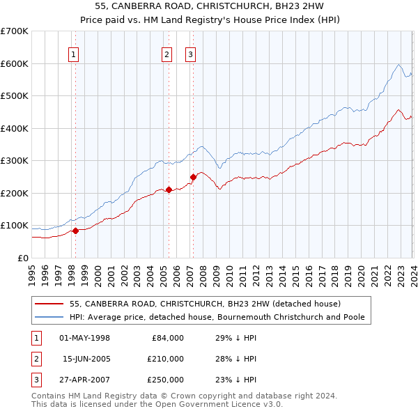55, CANBERRA ROAD, CHRISTCHURCH, BH23 2HW: Price paid vs HM Land Registry's House Price Index