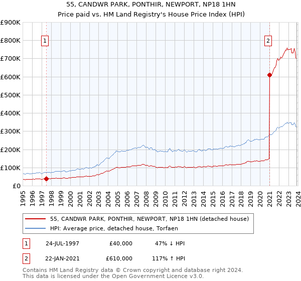 55, CANDWR PARK, PONTHIR, NEWPORT, NP18 1HN: Price paid vs HM Land Registry's House Price Index