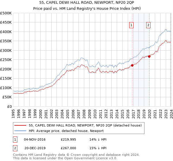 55, CAPEL DEWI HALL ROAD, NEWPORT, NP20 2QP: Price paid vs HM Land Registry's House Price Index