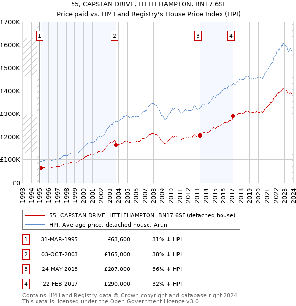 55, CAPSTAN DRIVE, LITTLEHAMPTON, BN17 6SF: Price paid vs HM Land Registry's House Price Index