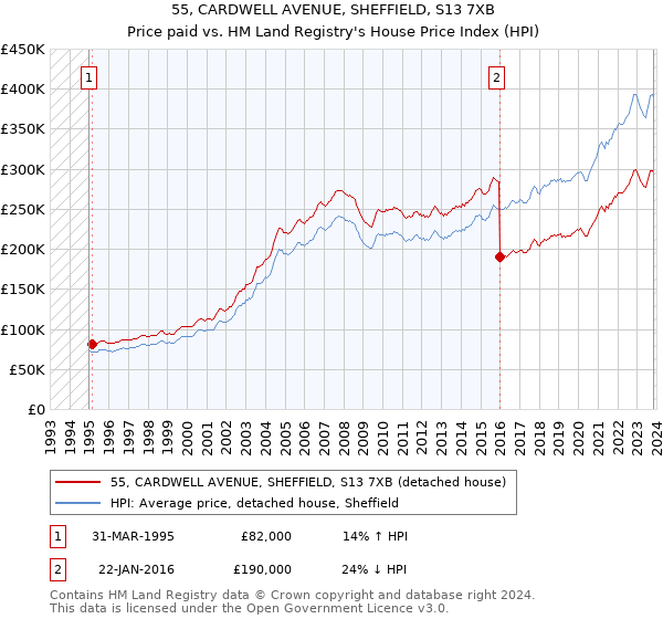 55, CARDWELL AVENUE, SHEFFIELD, S13 7XB: Price paid vs HM Land Registry's House Price Index