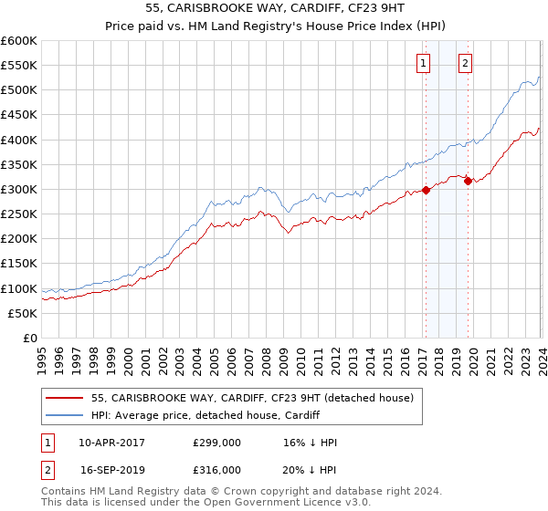 55, CARISBROOKE WAY, CARDIFF, CF23 9HT: Price paid vs HM Land Registry's House Price Index
