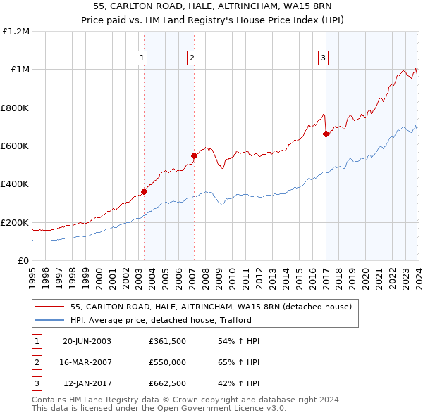 55, CARLTON ROAD, HALE, ALTRINCHAM, WA15 8RN: Price paid vs HM Land Registry's House Price Index