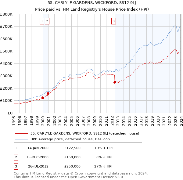 55, CARLYLE GARDENS, WICKFORD, SS12 9LJ: Price paid vs HM Land Registry's House Price Index