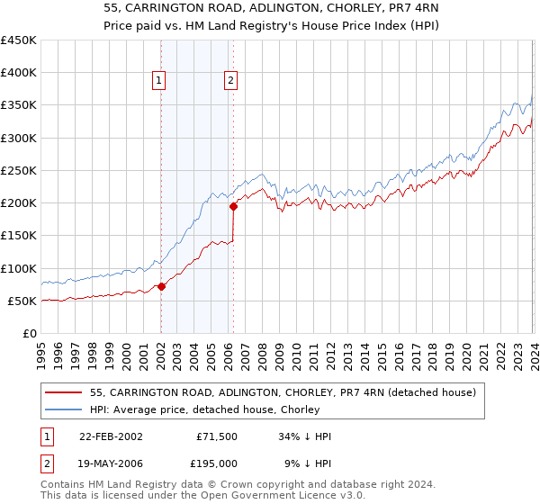 55, CARRINGTON ROAD, ADLINGTON, CHORLEY, PR7 4RN: Price paid vs HM Land Registry's House Price Index