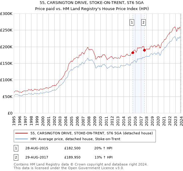 55, CARSINGTON DRIVE, STOKE-ON-TRENT, ST6 5GA: Price paid vs HM Land Registry's House Price Index