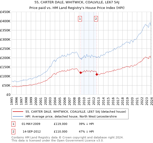 55, CARTER DALE, WHITWICK, COALVILLE, LE67 5AJ: Price paid vs HM Land Registry's House Price Index