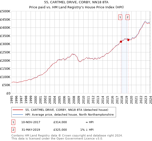 55, CARTMEL DRIVE, CORBY, NN18 8TA: Price paid vs HM Land Registry's House Price Index