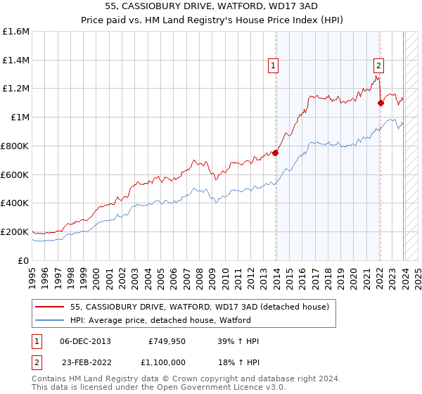 55, CASSIOBURY DRIVE, WATFORD, WD17 3AD: Price paid vs HM Land Registry's House Price Index