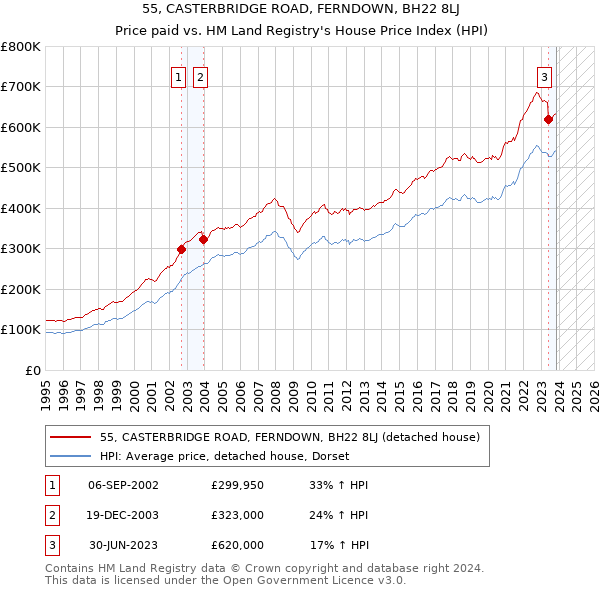 55, CASTERBRIDGE ROAD, FERNDOWN, BH22 8LJ: Price paid vs HM Land Registry's House Price Index