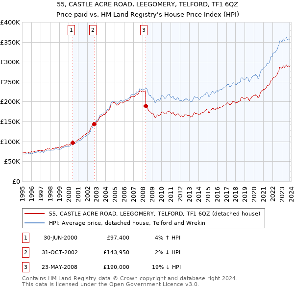 55, CASTLE ACRE ROAD, LEEGOMERY, TELFORD, TF1 6QZ: Price paid vs HM Land Registry's House Price Index